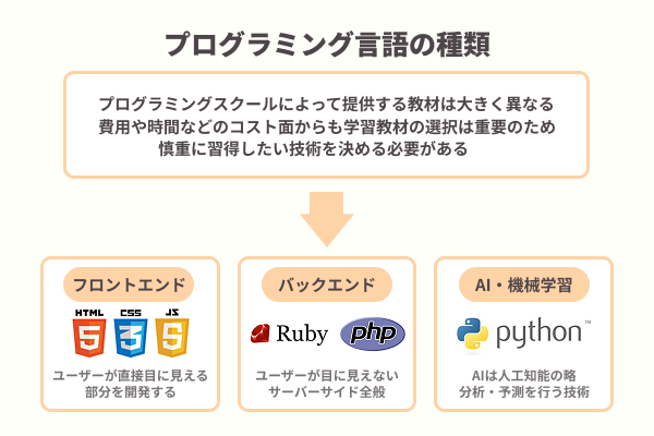 プログラミング言語の種類を解説したイラスト