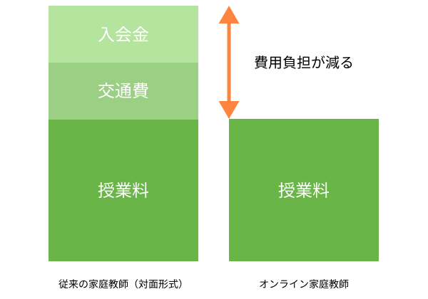 オンライン家庭教師は安い