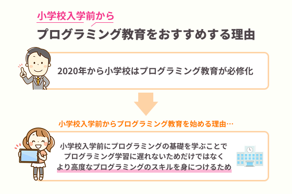小学校入学前からプログラミング教育をおすすめする理由を解説したイラスト