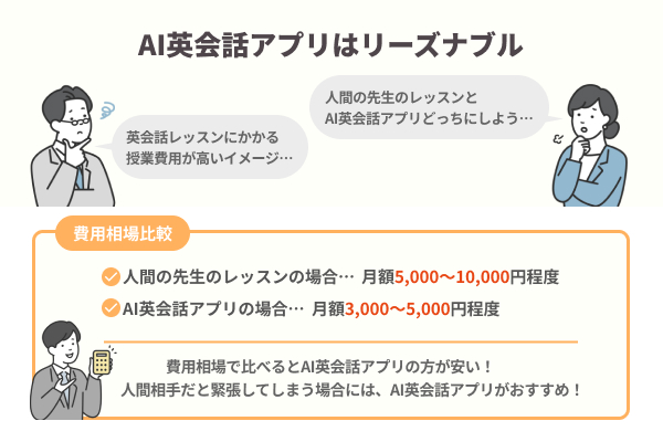 人間の先生のレッスンよりもリーズナブルに学べることを解説したイラスト