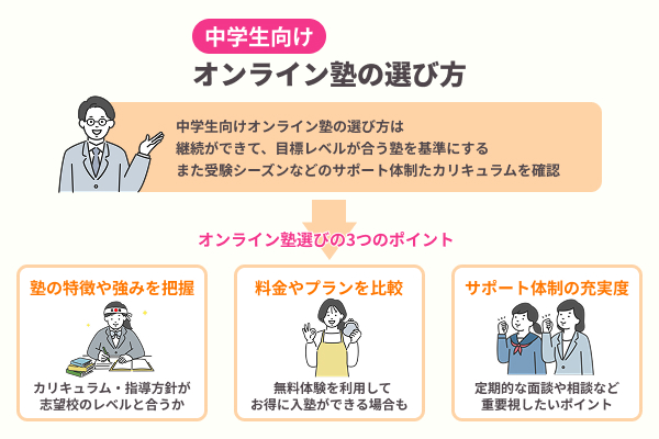 中学生向けオンライン塾の選び方を解説したイラスト
