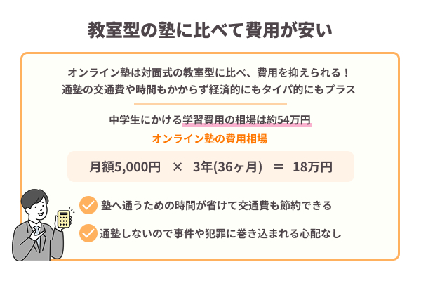教室型の塾に比べて費用が安いことを説明したイラスト