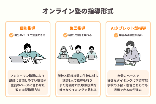 集団授業や個別指導などの指導形式を説明したイラスト
