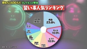 習い事ランキング